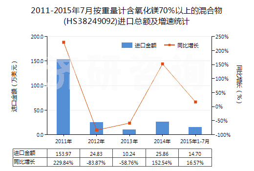 2011-2015年7月按重量計(jì)含氧化鎂70％以上的混合物(HS38249092)進(jìn)口總額及增速統(tǒng)計(jì)